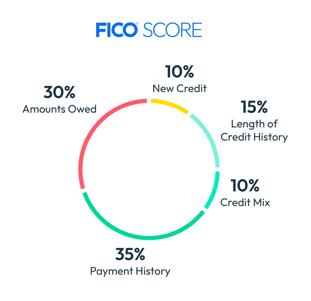 fico score breakdown